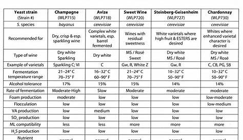 white labs yeast chart