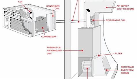 Outside AC Unit Diagram | Diagram of a central air conditioning unit