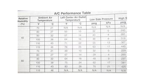 automotive hvac pressure chart