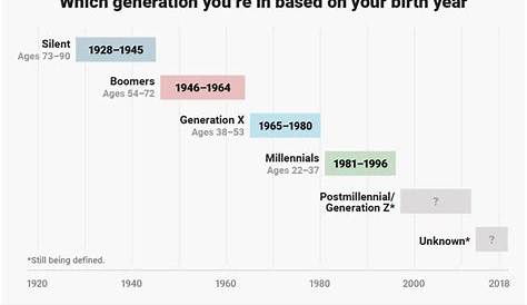 generation chart by year