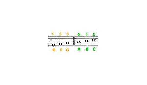 basic violin chart- with links to advanced chart and finger placement | fingering charts