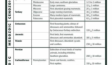 Geologic Time Scale Worksheets Middle School
