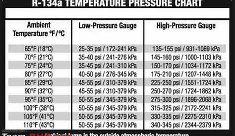 Pressure Temperature Chart For 134a