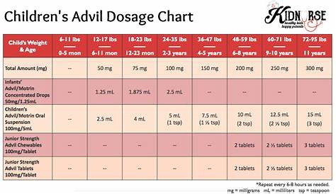 Children’s Advil Dosage Chart | Ibuprofen Dosage For Kids