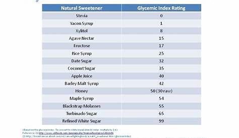 glycemic index sweeteners chart