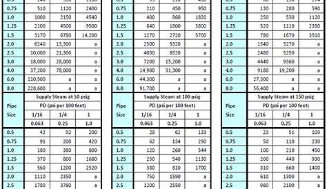 gallons of water per foot of pipe chart