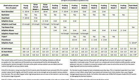 HG Hydroponics Blog | Hydrotops Nutrient Feeding Schedule and Chart