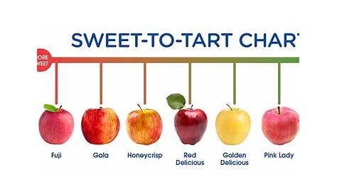 Apple Sweetness Chart - Baker’s
