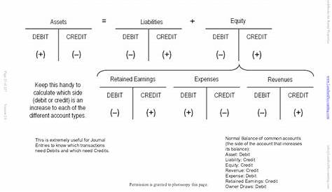 debits and credits T-Accounts quick reference | landlordacco… | Flickr