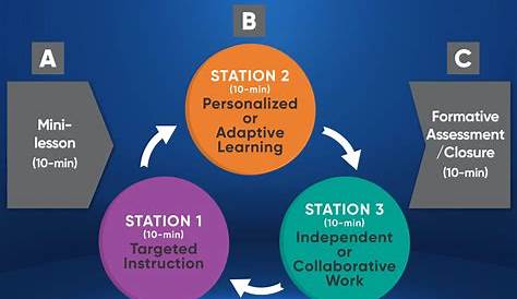 A Principal's Reflections: Blending with the Station Rotation Model