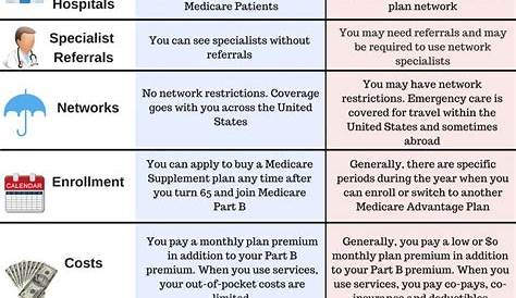 Comparison of a Medicare Supplement Plan and an Medicare Advantage Plan