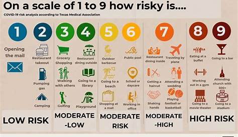 Which activities put you at the greatest risk of contracting COVID-19