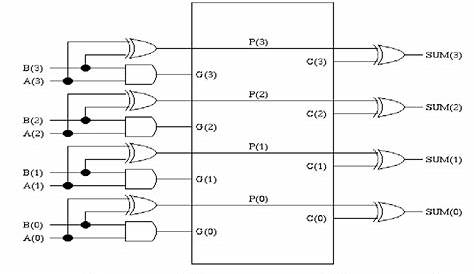 carry look ahead adder schematic