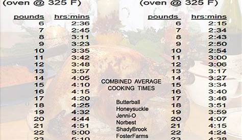This Turkey Cooking Time Chart is a combined average of Butterball
