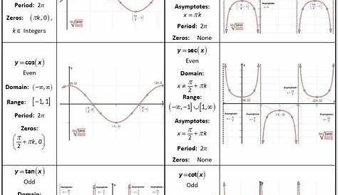 10 best Trigonometry Functions images on Pinterest | Teaching math