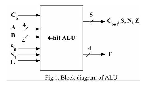 Solved (1.1) Design and implement a 4-bit ALU. The ALU takes | Chegg.com