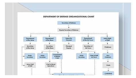 Free Department of Defense Organizational Chart Template - Word