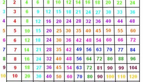 images of multiplication charts