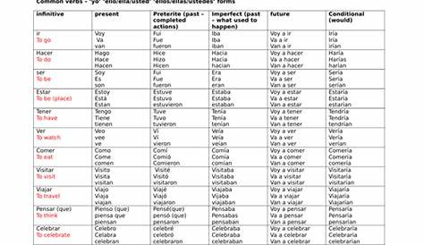 spanish charts for verbs