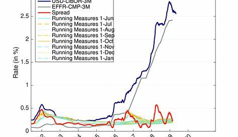 Historical time series for USD-LIBOR-3M and EFFR compounded on