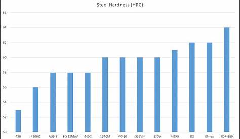 hardness of metals chart