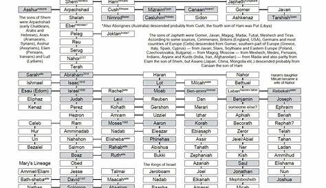 adam and eve family tree - Medieval Emporium in 2020 | Jesus family