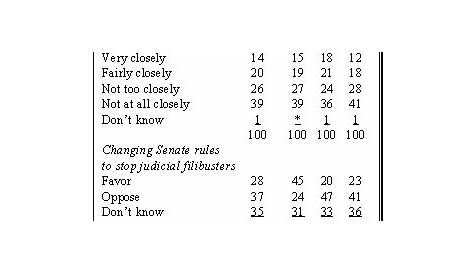 Disengaged Public Leans Against Changing Filibuster Rules | Pew