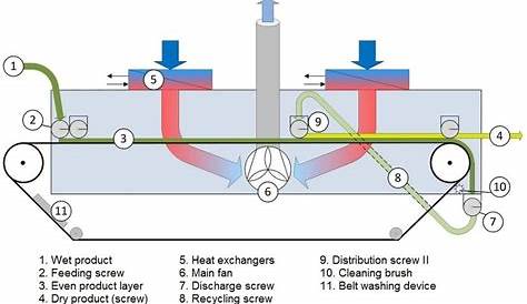 Main parts of the single stage belt dryer configuration (20) | Download
