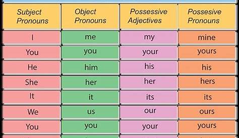 Pronouns in the objective case may function as __________. subjects