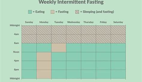 intermittent fasting chart by age