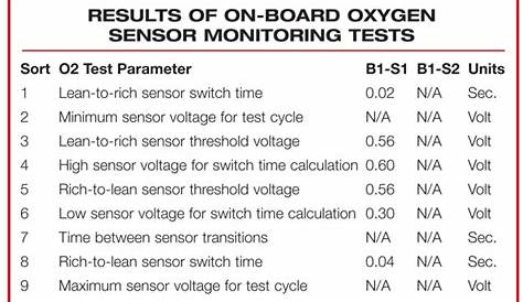 Diagnosing And Replacing Oxygen Sensors