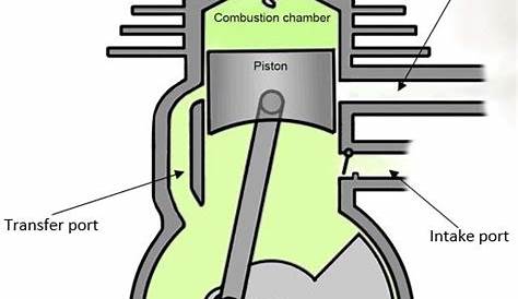 four stroke engine diagram dynamic
