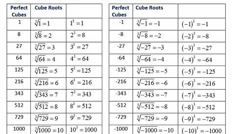 Perfect Square Root Chart 1-100 - Goimages Web