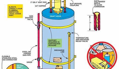 diagram of a water heater | Water heater installation, Plumbing, Pex