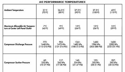 2012 Ford Refrigerant Capacity Charts