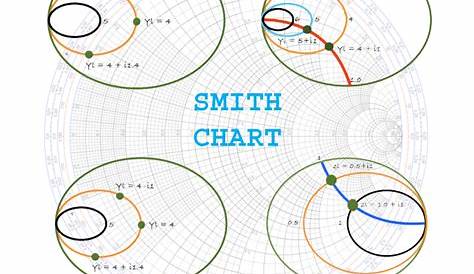 What is Smith Chart and how to use it for Impedance Matching