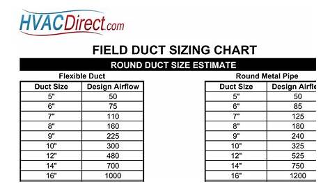 I'm about the buy the flex duct and I need recommendations duct sizes