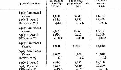 Flexural strength and stiffness of southern pine plywood | Semantic Scholar