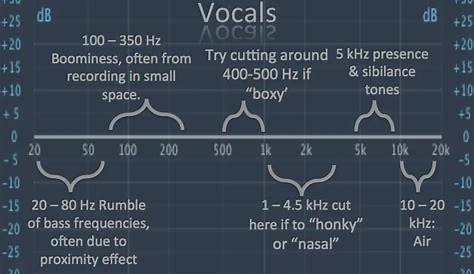 vocal eq frequency chart