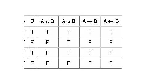 logical and truth table