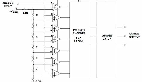 3-bit All-Parallel (Flash) Converter | Download Scientific Diagram