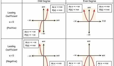 End Behavior Of Polynomial Functions - slidesharedocs