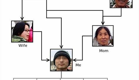 family reunion organizational chart