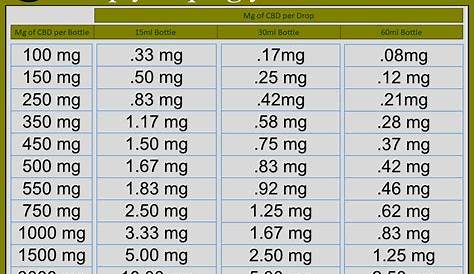 rso oil dosage chart