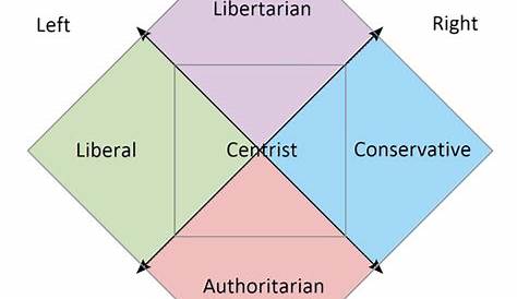 Which is more accurate: the Nolan diagram or the Political Compass? - Quora