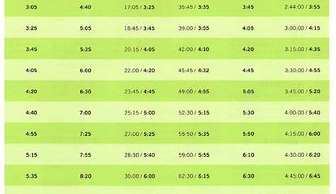 running pace chart km