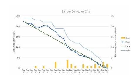 how does a burndown chart differ from a gantt chart