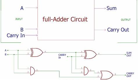 logic circuit diagram of half adder