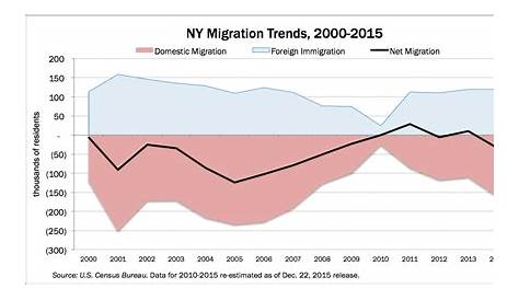 what does the above chart explain about migration trends