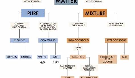 classification of matter flow chart worksheet